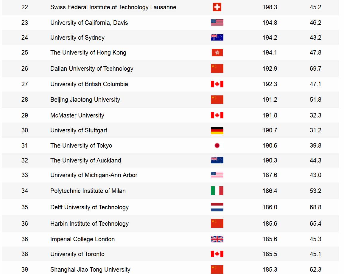 Plätze 22-39 Shanghai Uni-Ranking Bauingenieurwesen 2019