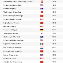 Plätze 22-39 Shanghai Uni-Ranking Bauingenieurwesen 2019