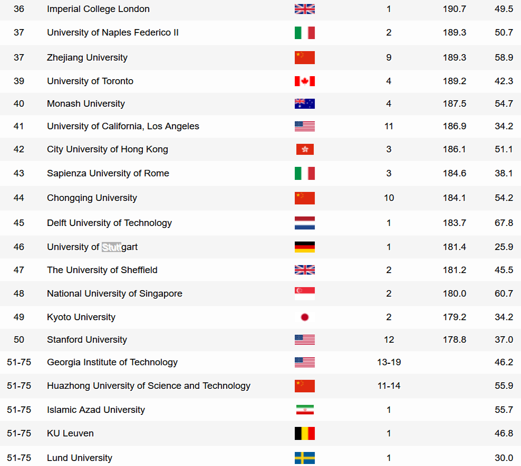 Plätze 36-55 Shanghai Uni-Ranking Bauingenieurwesen 2020