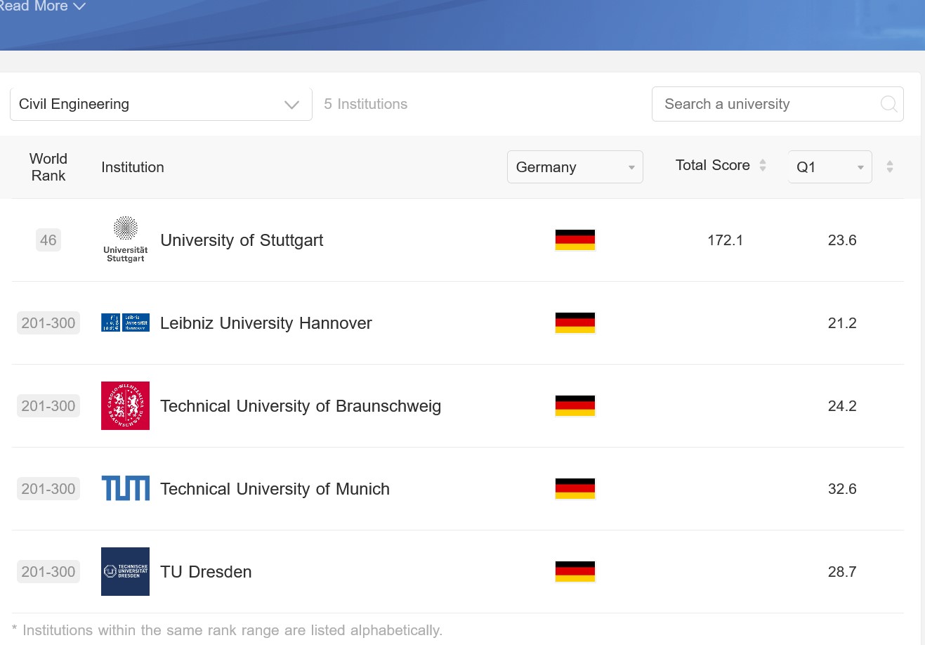 Deutsche Plätze im Shanghai Uni-Ranking Bauingenieurwesen 2021