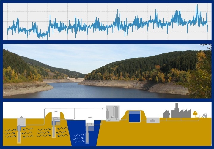Collage of three horizontal strips, 1. record rashes precipitation over time , 2. photo drinking water dam in the Harz Mountains, 3. schematic drawing water supply in general with deep wells and surface water abstraction, treatment, elevated water tanks and consumers.