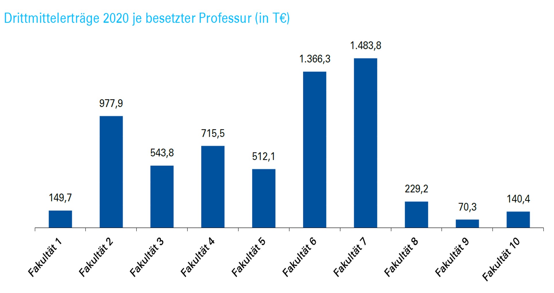 Schaubild 2020 an der Uni Stuttgart eingeworbene Drittmittel je besetzer Professur nach Fakultäten, von Fakultät 1 bis 10, in Tausend Euros:, 150; 978; 544; 715; 512; 1,366; 1,784; 229; 70; 140